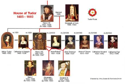 henry tudor viii family tree.